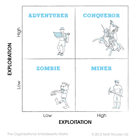 The organisational ambidexterity matrix The image shows a matrix with four quadrants. The horizontal axis reads, 'Exploitation,' with 'Low' on the left and 'High' on the right. The vertical axis reads, 'Exploration,' with 'Low' at the bottom and 'High' at the top. In each of the quadrants is a title and a cartoon character. The bottom left quadrant has the title 'Zombie' with an illustration of a walking zombie. The bottom right quadrant has the title 'Miner' with an illustration of a man wearing a hard hat and holding a pick axe. The top left quadrant has the title 'Adventurer' with an illustration of a man wearing shorts, a panama hat and a backpack and holding a map. The top right quadrant has the title 'Conqueror' with an illustration of a knight riding a horse and holding a shield, flag and joust.